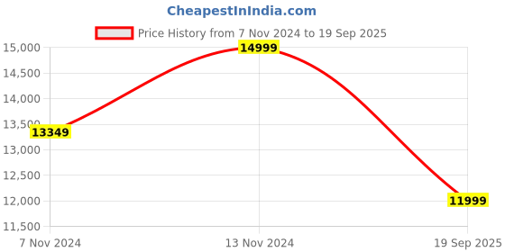 ajio.com ecco Men Low-Top Lace-Up Sneakers ecco Price History Graph from 7 Nov 2024 to 19 Sep 2025