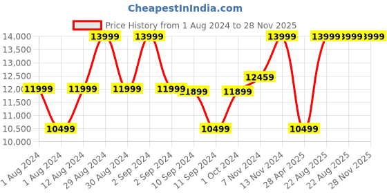 ajio.com ecco Round-Toe Chunky-Heeled Shoes ecco Price History Graph from 1 Aug 2024 to 28 Nov 2025