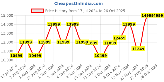 ajio.com ecco Round-Toe Slip-On Shoes ecco Price History Graph from 17 Jul 2024 to 26 Oct 2025