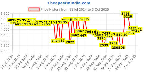 ajio.com crocs Echo Slip-On Slides crocs Price History Graph from 11 Jul 2024 to 3 Oct 2025