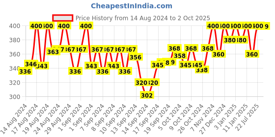 ajio.com eck moda Men High-Rise Joggers with Elasticated Drawstring Wasit eck moda Price History Graph from 14 Aug 2024 to 2 Oct 2025