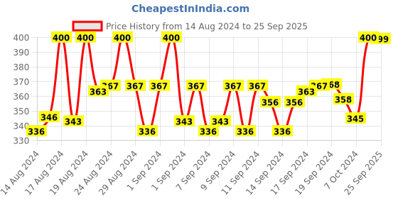 ajio.com eck moda Women Regular Fit Crew-Neck Sweatshirt eck moda Price History Graph from 14 Aug 2024 to 25 Sep 2025