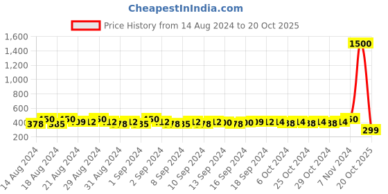 ajio.com eck moda Women Regular Fit Crop Hoodie eck moda Price History Graph from 14 Aug 2024 to 20 Oct 2025