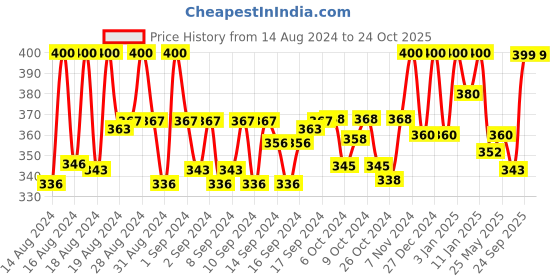 ajio.com eck moda Women Regular Fit Crop Hoodie eck moda Price History Graph from 14 Aug 2024 to 24 Oct 2025