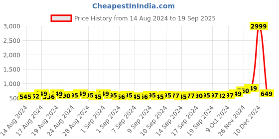 ajio.com eck moda Women Regular Fit Graphic Print Hoodie eck moda Price History Graph from 14 Aug 2024 to 19 Sep 2025