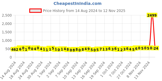 ajio.com eck moda Women Regular Fit Hoodie with Split-Kangaroo Pockets eck moda Price History Graph from 14 Aug 2024 to 12 Nov 2025