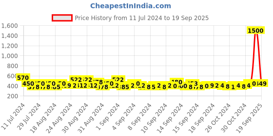 ajio.com eck moda Women Typographic Print Crop Hoodie eck moda Price History Graph from 11 Jul 2024 to 19 Sep 2025