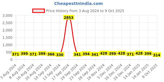 ajio.com oomph ECK70-Oxidized Jhumka Earrings with Pearl Drop oomph Price History Graph from 3 Aug 2024 to 9 Oct 2025