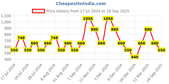 ajio.com ecko Hoodie with Drawstring Fastening ecko Price History Graph from 17 Jul 2024 to 19 Sep 2025