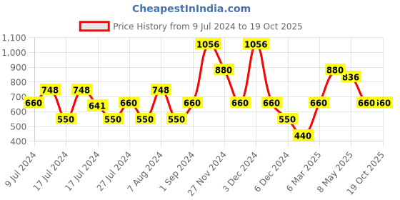 ajio.com ecko unltd Brand Print Hoodie with Kangaroo Pocket ecko unltd Price History Graph from 9 Jul 2024 to 17 Oct 2025
