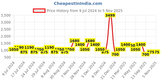 ajio.com ecko unltd Colourblock Slim Fit Jacket with Zip Pockets ecko unltd Price History Graph from 9 Jul 2024 to 5 Nov 2025