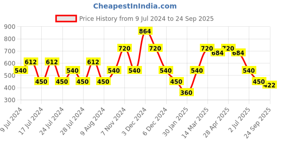 ajio.com ecko unltd Lightly Washed Denim ecko unltd Price History Graph from 9 Jul 2024 to 24 Sep 2025