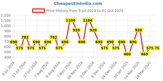 ajio.com ecko unltd Men Heavy-Wash Straight Fit Jeans ecko unltd Price History Graph from 9 Jul 2024 to 31 Oct 2025