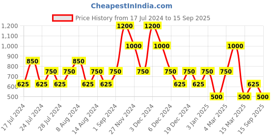 ajio.com ecko unltd Men Lightly Washed Tapered Fit Jeans ecko unltd Price History Graph from 17 Jul 2024 to 15 Sep 2025
