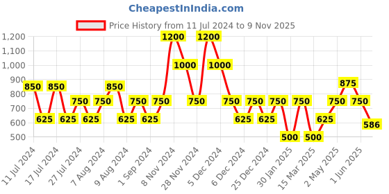 ajio.com ecko unltd Men Lightly Washed Tapered Fit Jeans ecko unltd Price History Graph from 11 Jul 2024 to 9 Nov 2025