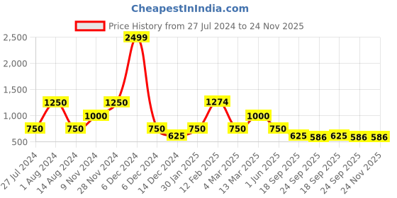 ajio.com ecko unltd Men Mid-Rise Relaxed Jeans ecko unltd Price History Graph from 27 Jul 2024 to 23 Nov 2025
