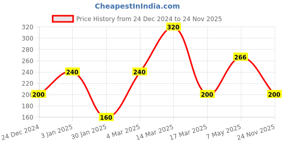 ajio.com ecko unltd Men Printed Regular Fit Crew-Neck T-Shirt ecko unltd Price History Graph from 24 Dec 2024 to 24 Nov 2025