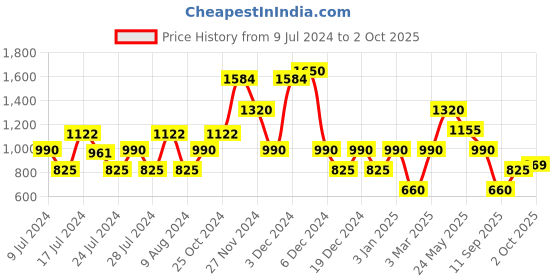 ajio.com ecko unltd Printed Regular Fit Zip-Front Puffer Jacket ecko unltd Price History Graph from 9 Jul 2024 to 2 Oct 2025