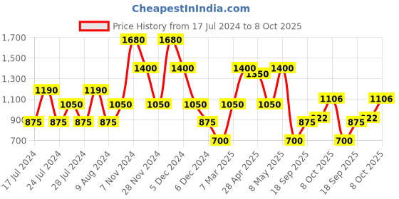 ajio.com ecko unltd Printed Slim Fit Zip-Front Jacket ecko unltd Price History Graph from 17 Jul 2024 to 8 Oct 2025