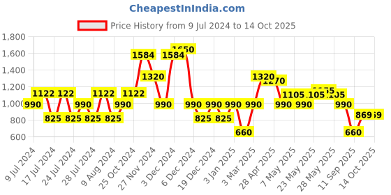 ajio.com ecko unltd Trucker Jacket with Flap Pockets ecko unltd Price History Graph from 9 Jul 2024 to 13 Oct 2025