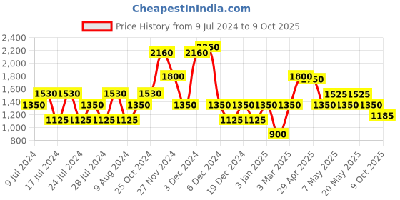ajio.com ecko unltd Zip-Front Bomber Jacket ecko unltd Price History Graph from 9 Jul 2024 to 9 Oct 2025