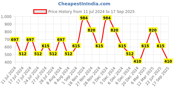ajio.com ecko Zip-Front Sweatshirt with Placement Typography ecko Price History Graph from 11 Jul 2024 to 17 Sep 2025