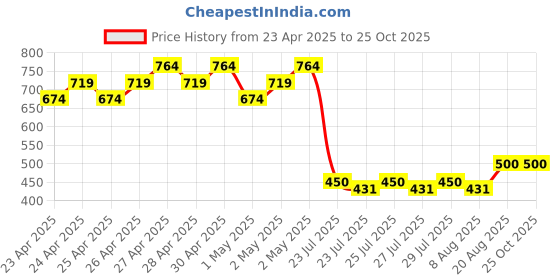 ajio.com dukiekooky Eco-Friendly Stuffed Teddy Bear dukiekooky Price History Graph from 23 Apr 2025 to 24 Oct 2025
