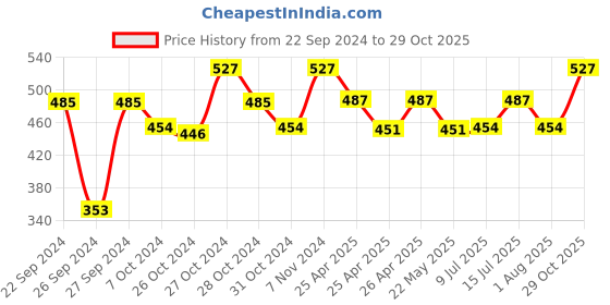 ajio.com ecofynd Floral Print Metal Plant Pot with Stand ecofynd Price History Graph from 22 Sep 2024 to 29 Oct 2025