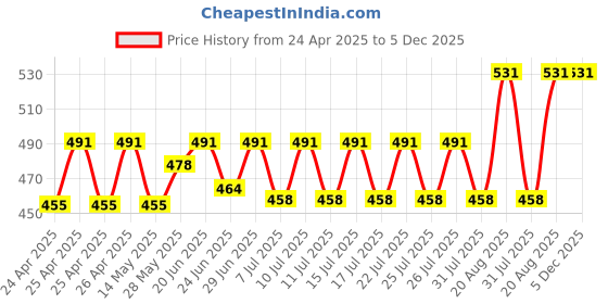 ajio.com ecofynd Metal Plant Pot with Stand ecofynd Price History Graph from 24 Apr 2025 to 5 Dec 2025