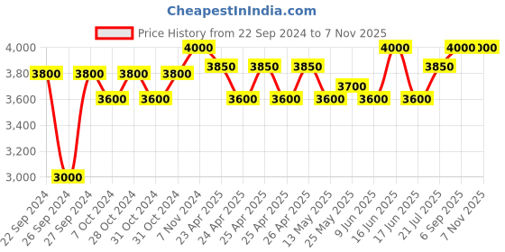 ajio.com ecofynd Metal Plant Stand ecofynd Price History Graph from 22 Sep 2024 to 1 Nov 2025