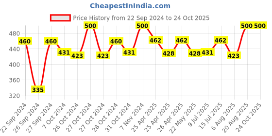 ajio.com ecofynd Metal Pot with Saucer Plate ecofynd Price History Graph from 22 Sep 2024 to 24 Oct 2025