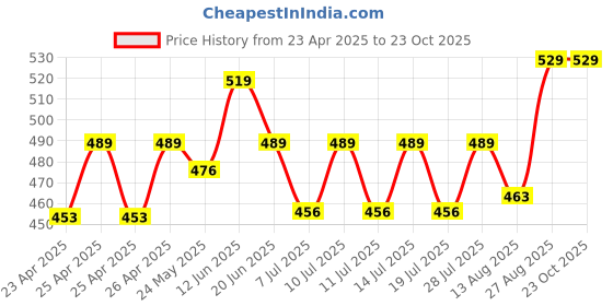 ajio.com ecofynd Metal Pot with Stand ecofynd Price History Graph from 23 Apr 2025 to 23 Oct 2025