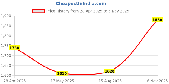 ajio.com ecofynd Metal Tapered Planter ecofynd Price History Graph from 28 Apr 2025 to 6 Nov 2025