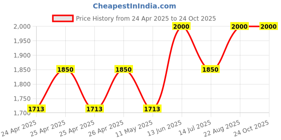 ajio.com ecofynd Pack of 2 Metal Pots with Stand ecofynd Price History Graph from 24 Apr 2025 to 23 Oct 2025