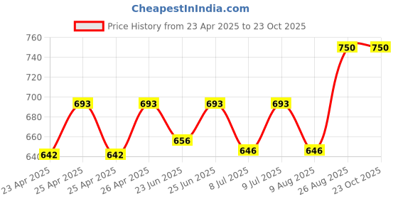 ajio.com ecofynd Set of 2 Geometric Print Metal Pot with Stand ecofynd Price History Graph from 23 Apr 2025 to 23 Oct 2025