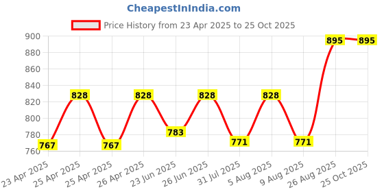 ajio.com ecofynd Set of 2 Metal Plant Pot with Stand ecofynd Price History Graph from 23 Apr 2025 to 22 Oct 2025