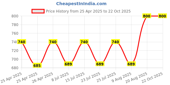 ajio.com ecofynd Set of 2 Metal Pot with Stand ecofynd Price History Graph from 25 Apr 2025 to 22 Oct 2025