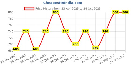 ajio.com ecofynd Set of 2 Metal Pot with Stand ecofynd Price History Graph from 23 Apr 2025 to 23 Oct 2025