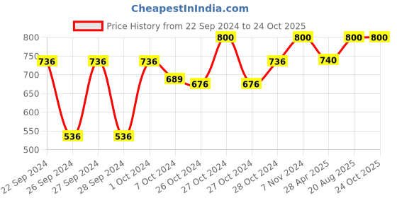 ajio.com ecofynd Set of 2 Metal Pots with Saucer Plate ecofynd Price History Graph from 22 Sep 2024 to 24 Oct 2025