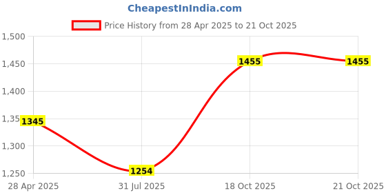 ajio.com ecofynd Set of 6 Balcony Railing Planters ecofynd Price History Graph from 28 Apr 2025 to 18 Oct 2025