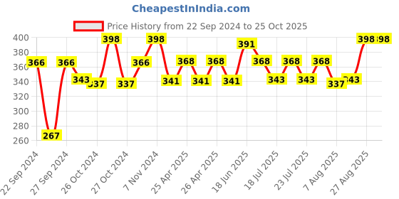 ajio.com ecofynd Table Top Metal Pot ecofynd Price History Graph from 22 Sep 2024 to 22 Oct 2025