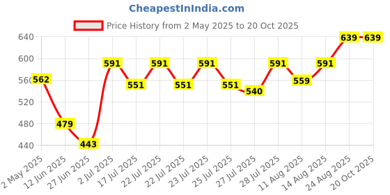 ajio.com ecoline clothing Heather Printed Shrug  ecoline clothing Price History Graph from 2 May 2025 to 20 Oct 2025