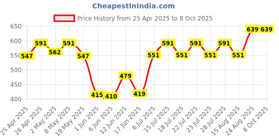 ajio.com ecoline clothing Heathered Open-Front Shrug ecoline clothing Price History Graph from 25 Apr 2025 to 8 Oct 2025