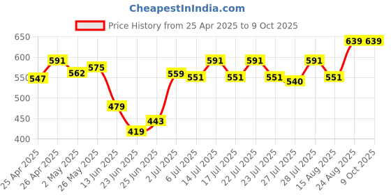 ajio.com ecoline clothing Heathered Open-Front Shrug ecoline clothing Price History Graph from 25 Apr 2025 to 9 Oct 2025