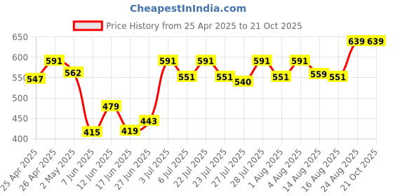 ajio.com ecoline clothing Heathered Open-Front Shrug ecoline clothing Price History Graph from 25 Apr 2025 to 19 Oct 2025