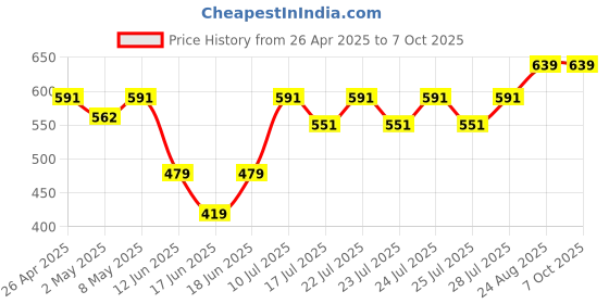 ajio.com ecoline clothing Heathered Open-Front Shrug ecoline clothing Price History Graph from 26 Apr 2025 to 6 Oct 2025