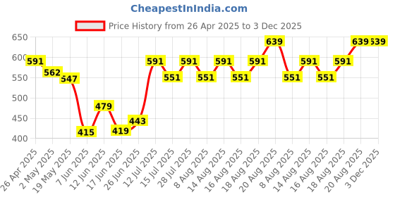 ajio.com ecoline clothing Knitted Open-Front Shrug ecoline clothing Price History Graph from 26 Apr 2025 to 1 Dec 2025