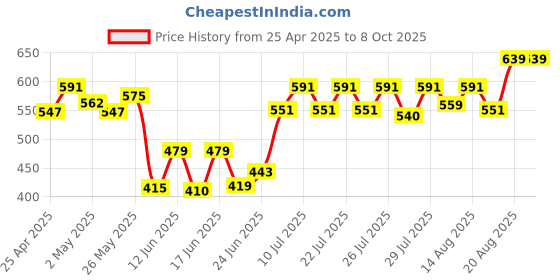 ajio.com ecoline clothing Knitted Open-Front Shrug ecoline clothing Price History Graph from 25 Apr 2025 to 7 Oct 2025
