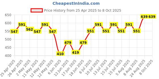 ajio.com ecoline clothing Knitted Open-Front Shrug ecoline clothing Price History Graph from 25 Apr 2025 to 8 Oct 2025