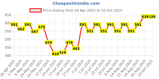 ajio.com ecoline clothing Knitted Open-Front Shrug ecoline clothing Price History Graph from 26 Apr 2025 to 9 Oct 2025
